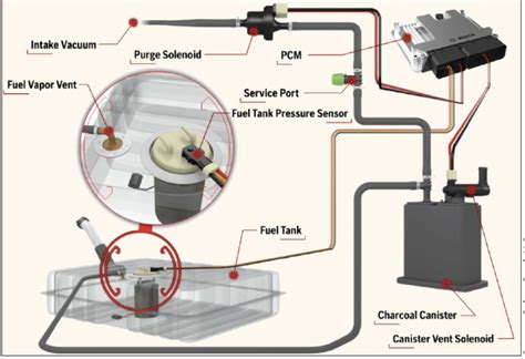 emission control system leak|How To Fix An Evap Leak